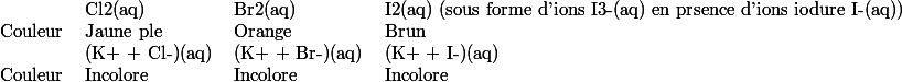 \begin{tabular}{lllI} & Cl2(aq) & Br2(aq) & I2(aq) (sous forme d'ions I3-(aq) en prsence d'ions iodure I-(aq)) \\ Couleur & Jaune ple & Orange & Brun \\ & (K+ + Cl-)(aq) & (K+ + Br-)(aq) & (K+ + I-)(aq) \\ Couleur & Incolore & Incolore & Incolore \\ \end{tabular}
